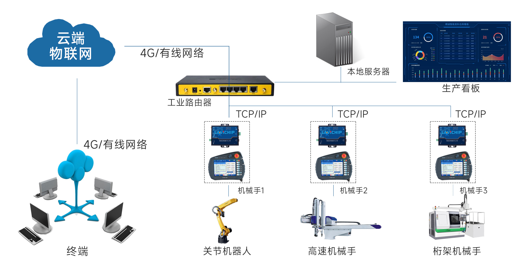 IoT solutions